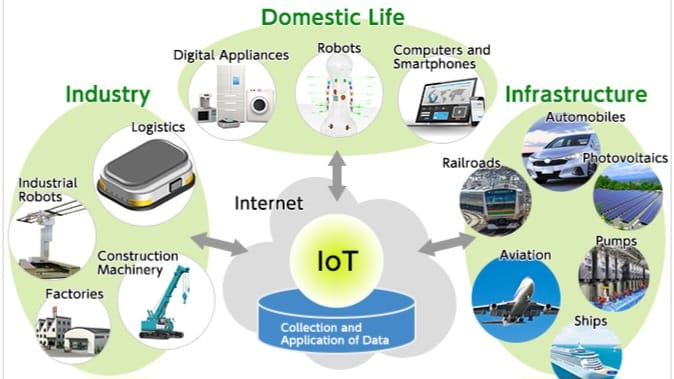 Internet Of Things (IoT) -ZN Infotech